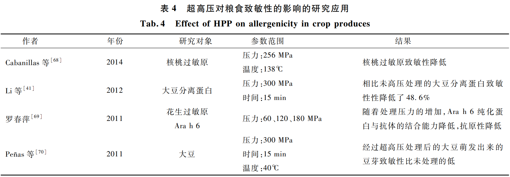 超高壓對糧食過敏性影響的研究