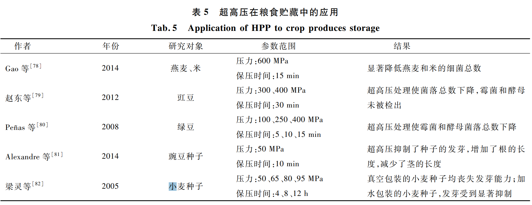 超高壓對糧食貯藏中的應用