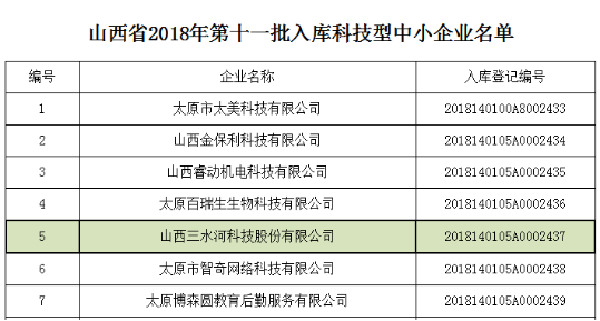 山西省2018年第十一批入庫科技型中小企業名單