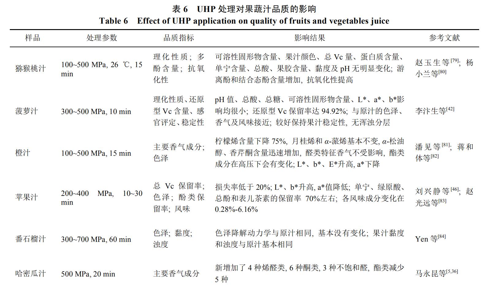 HPP對果蔬汁穩定性及風味的影響