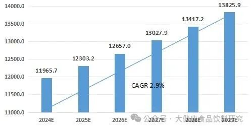 2024-2029年中國健康飲料行業市場規模預測.png