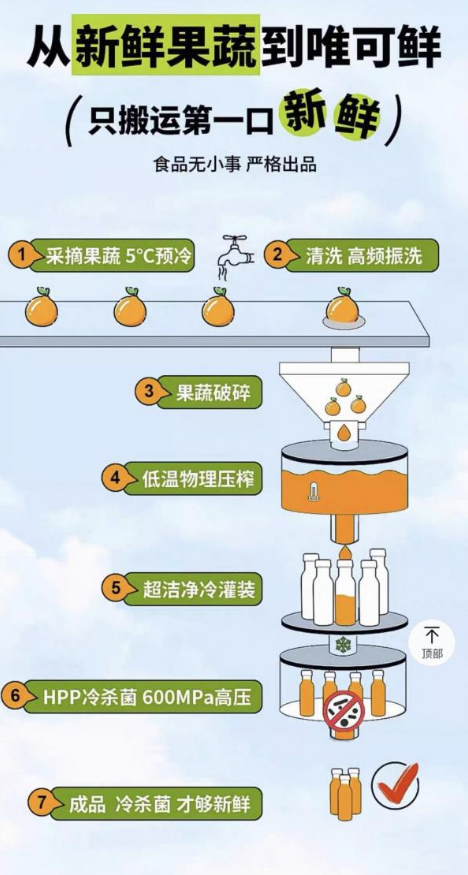 唯可鮮加工流程圖 唯可鮮加工流程圖